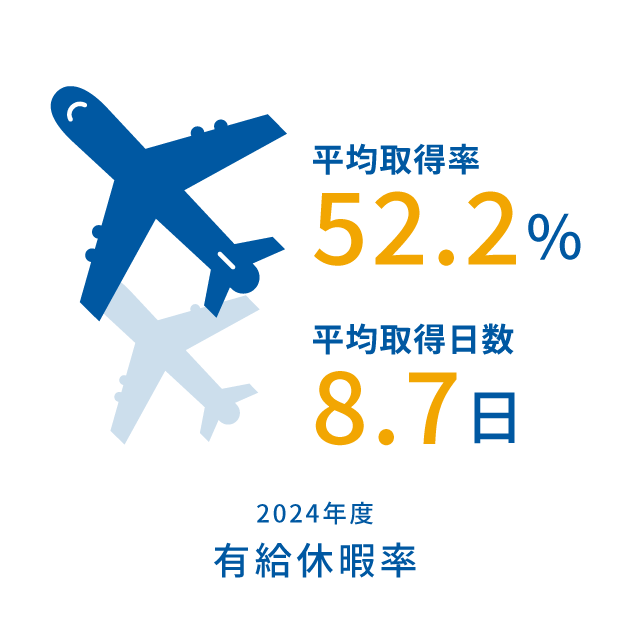 2024年度有給休暇率
