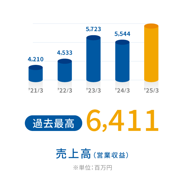 売上高（営業収益）