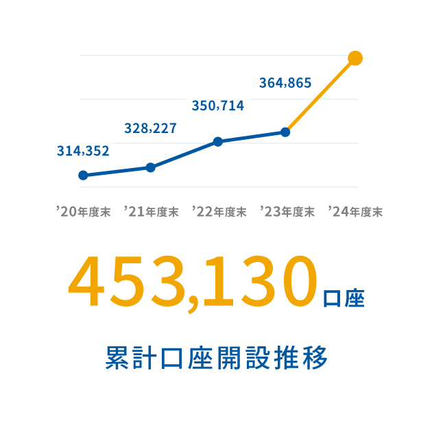 累計口座開設推移