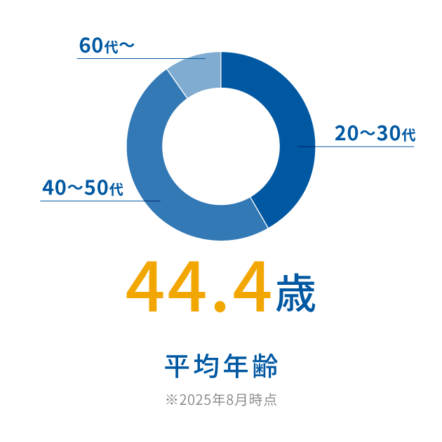 平均年齢（2025年8月時点）
