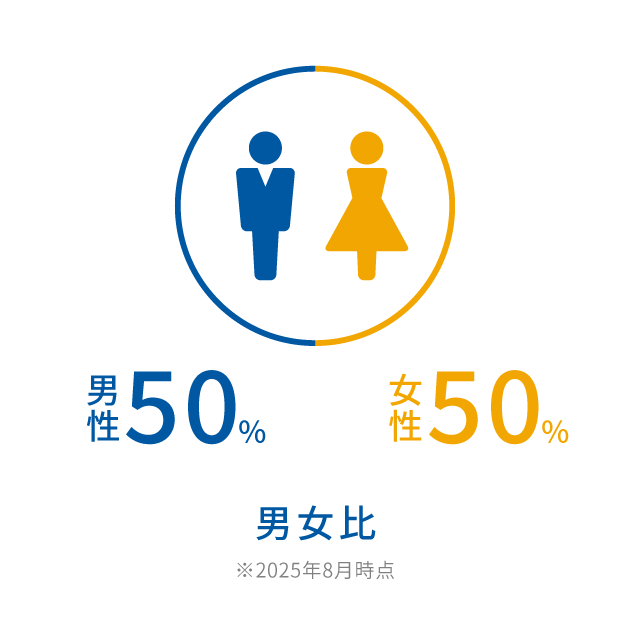 男女比（2025年8月時点）