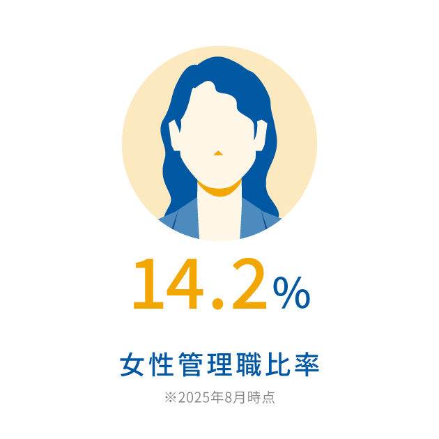 女性管理職比率（2025年8月時点）